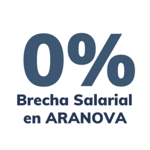 Imagen con el texto "0% De Brecha Salarial en ARANOVA"