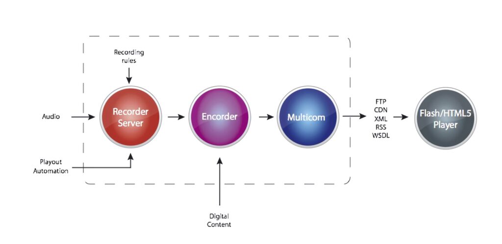 Diagrama de Bloques Auditor Podcasting