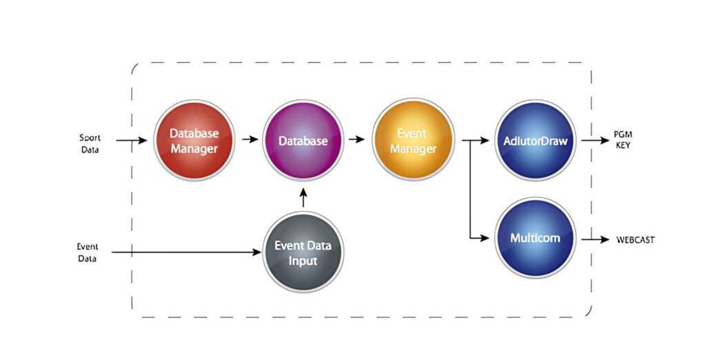 Diagrama de Bloques Auditor Sport