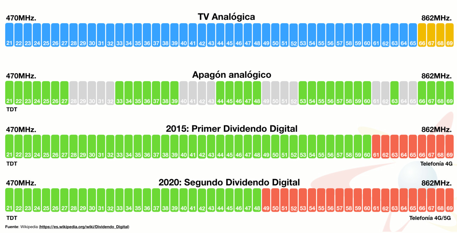 Infografía espector radioeléctrico español
