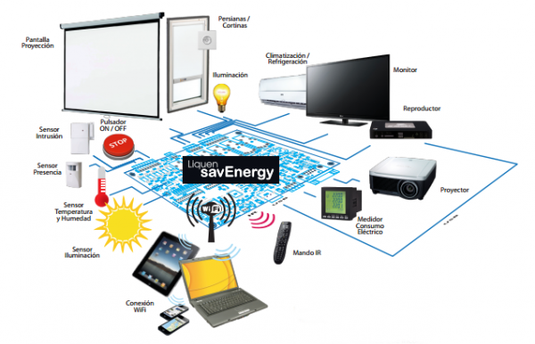 Muestra un diagrama de conexionado de distintos equipos al dispositivo