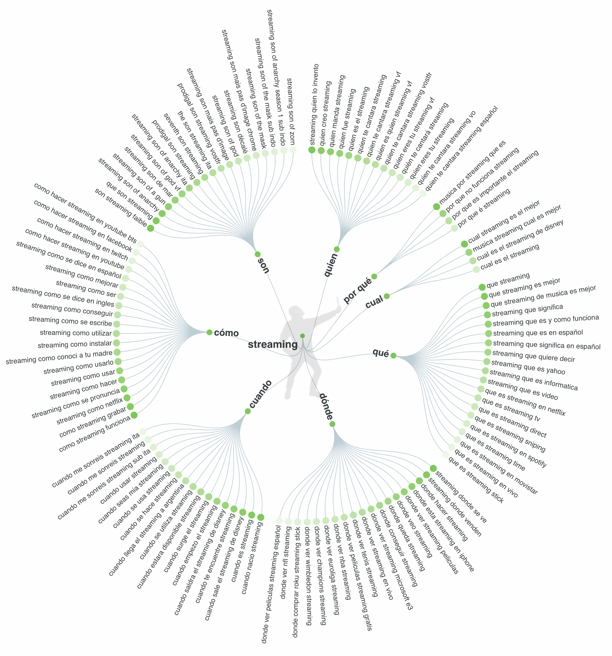 report de la web answerthepublic al tema streaming