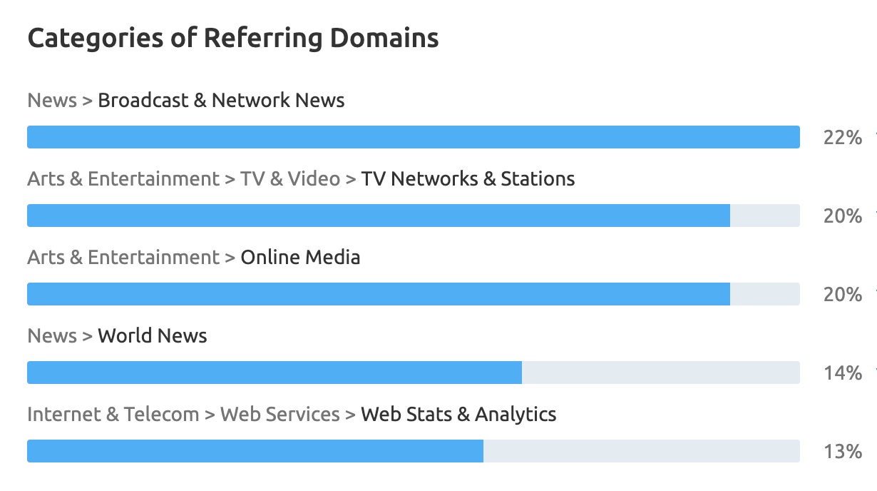 Gráfica de temática de backlinks de SEMrush